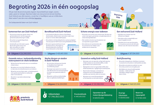 Zuid-Holland bereikt grote mijlpaal met structureel gedekte begroting voor 2026